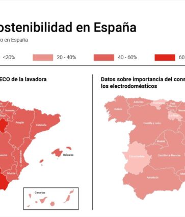 Los españoles valoran cada vez más la sostenibilidad y eficiencia energética al comprar un electrodoméstico