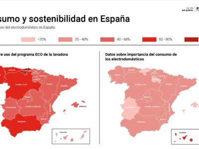 Los españoles valoran cada vez más la sostenibilidad y eficiencia energética al comprar un electrodoméstico