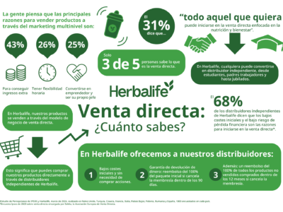 Herbalife desmonta las falsas creencias en torno a la venta directa