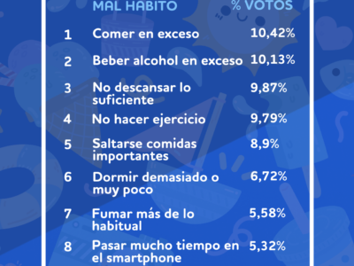 Encuesta BonusFinder: La mala alimentación y el alcohol, los peores hábitos durante las vacaciones de verano