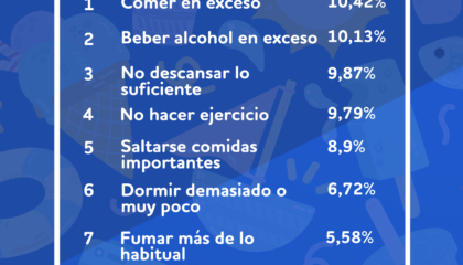 Encuesta BonusFinder: La mala alimentación y el alcohol, los peores hábitos durante las vacaciones de verano