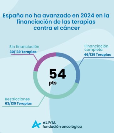 España no ha avanzado en 2024 en la financiación de las terapias contra el cáncer, según el Oncoindex