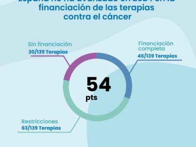 España no ha avanzado en 2024 en la financiación de las terapias contra el cáncer, según el Oncoindex