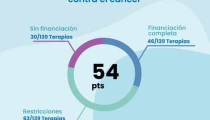 España no ha avanzado en 2024 en la financiación de las terapias contra el cáncer, según el Oncoindex