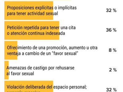 Nuevo informe de Medscape sobre Acoso Sexual en Médicos Españoles: el 62% de los médicos víctimas de acoso confiesa haber experimentado «Tocamientos, abrazos y palmaditas» no deseados en su centro de trabajo