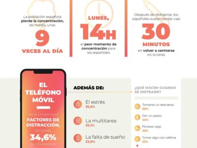 4,5 horas al día distraídos: el 80% de los españoles experimenta dificultades para concentrarse