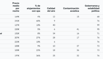 23 ciudades españolas entre las mejores del mundo para el turismo del sueño según la nueva guía de KAYAK