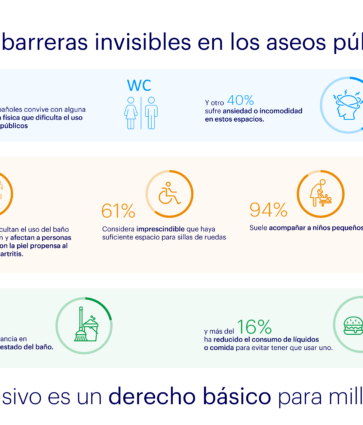 El 40% de los españoles convive con alguna condición física que dificulta el uso de aseos públicos