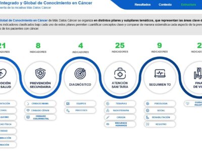 Más Datos Cáncer refuerza su modelo de conocimiento con datos ampliados, verificados y una plataforma analítica más avanzada
